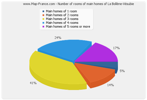 Number of rooms of main homes of La Bollène-Vésubie